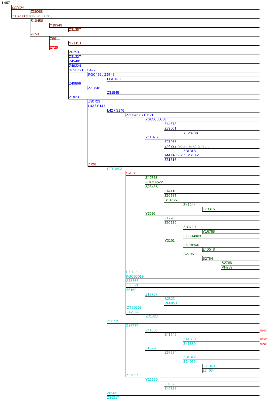 G2a-L497 Panel, YSEQ DNA Shop