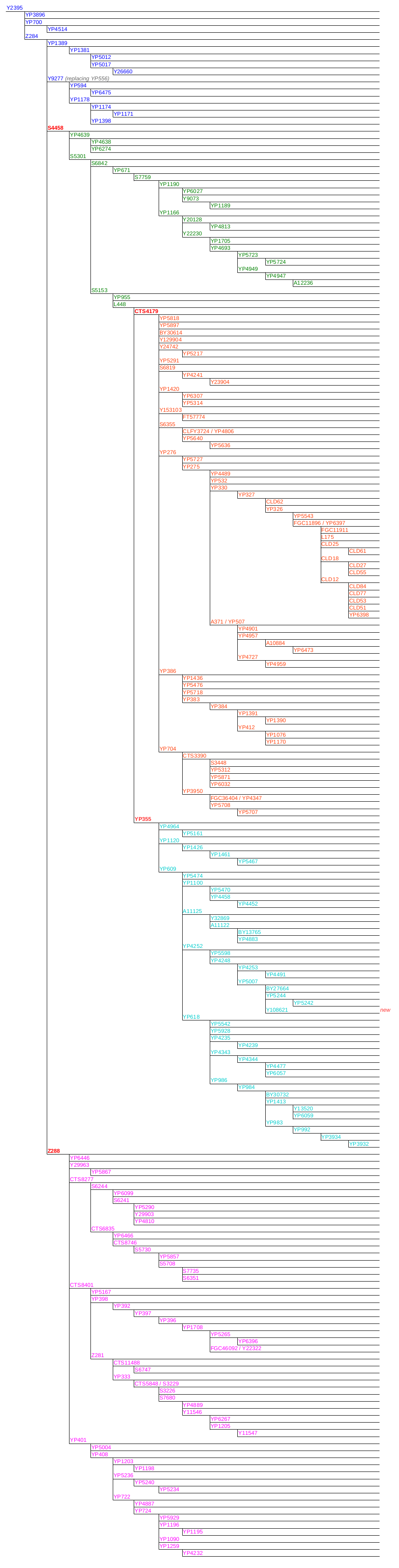 R1a-Z284 Panel, YSEQ DNA Shop